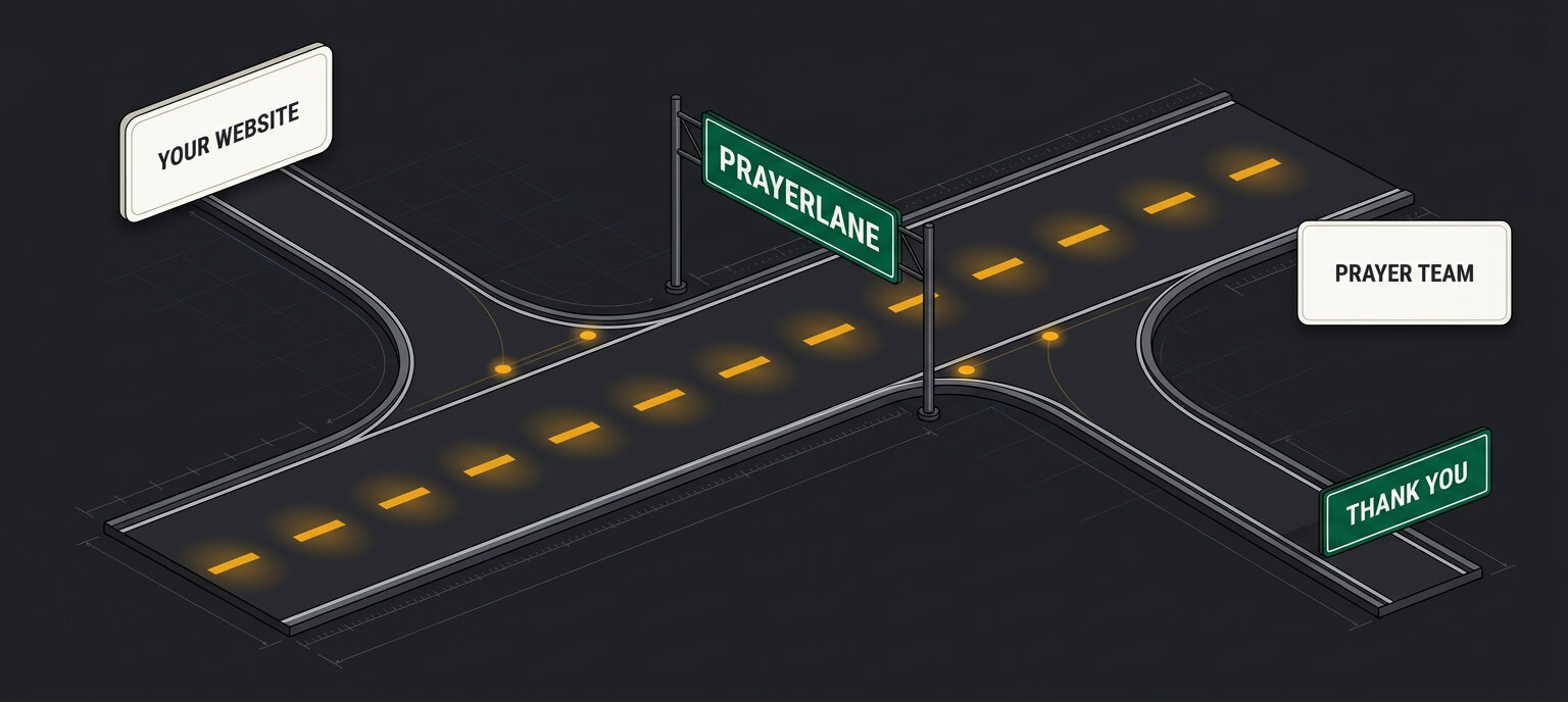 An isometric road diagram. A sign for your website stands at the top of an
                    on-ramp that merges into a lane marked PrayerLane, whose centre line is drawn
                    as amber data packets. The lane runs on to the prayer team, and an off-ramp
                    leaves it toward a green sign reading Thank You.